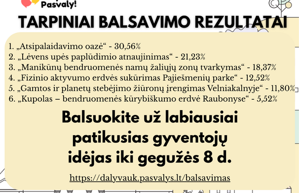 Balsavimas už dalyvaujamojo biudžeto projektus